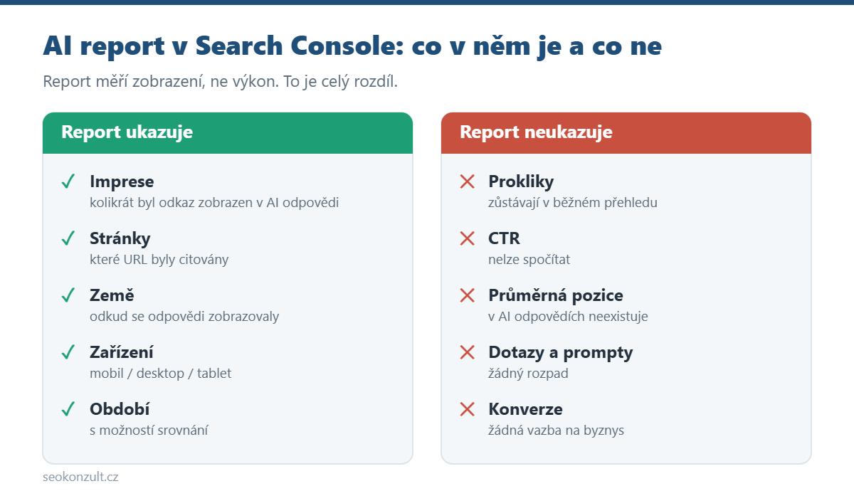 Co AI report v Search Console ukazuje a co neukazuje