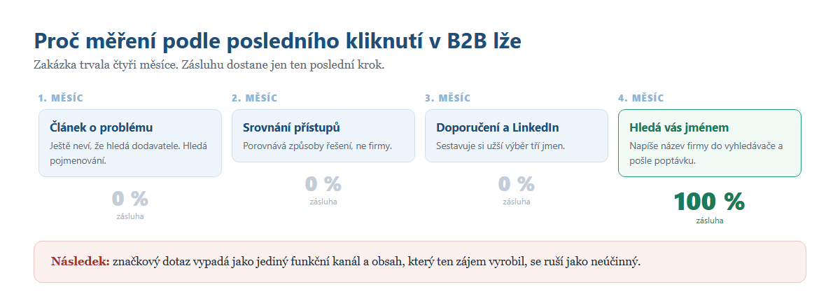Proč měření podle posledního kliknutí v B2B lže
