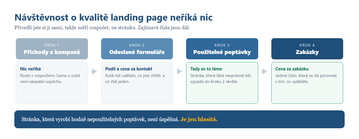 Čtyři kroky, které se u landing page měří