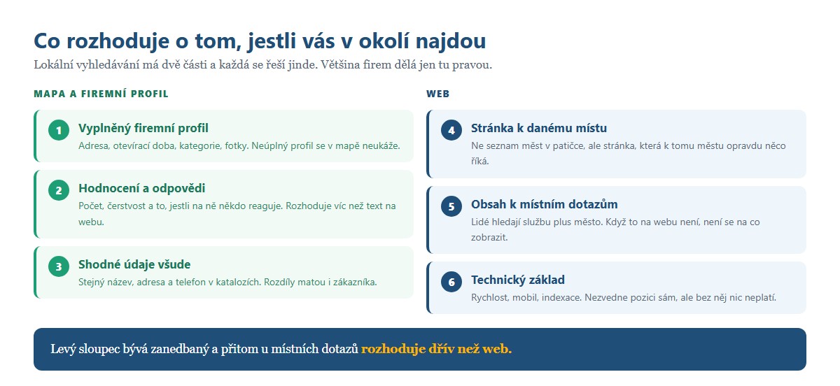 Co rozhoduje o tom, jestli vás v okolí najdou: firemní profil, hodnocení, shodné údaje, stránka k místu, obsah k dotazům a technický základ