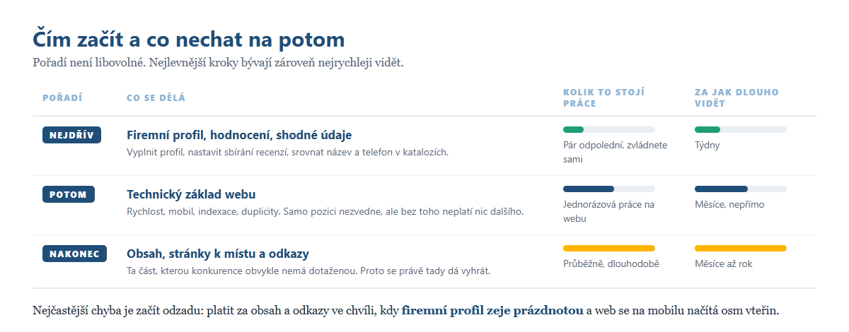 Čím u lokálního SEO začít: firemní profil, technický základ webu, obsah a odkazy