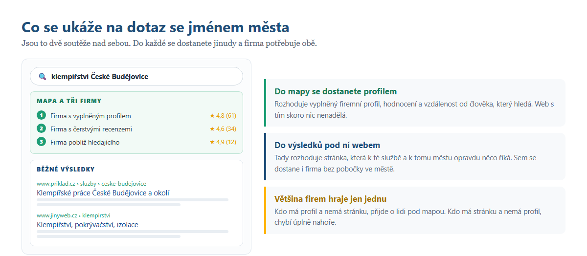 Co se ukáže na dotaz se jménem města České Budějovice: mapa se třemi firmami a běžné výsledky pod ní