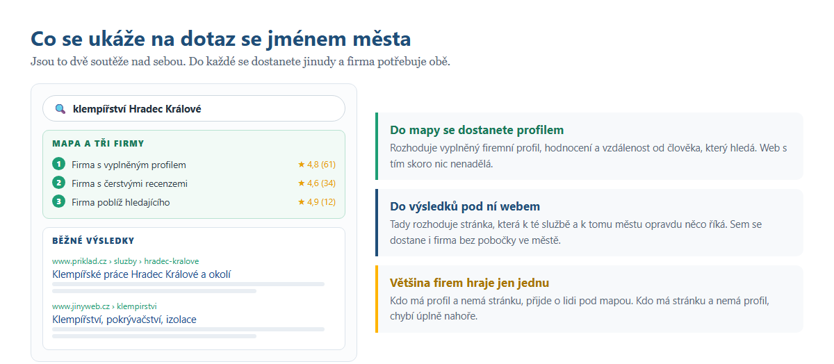 Co se ukáže na dotaz se jménem města Hradec Králové: mapa se třemi firmami a běžné výsledky pod ní