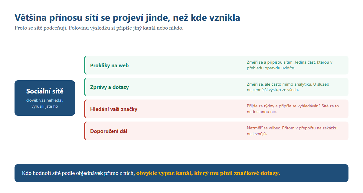Kam se ztrácí přínos sociálních sítí