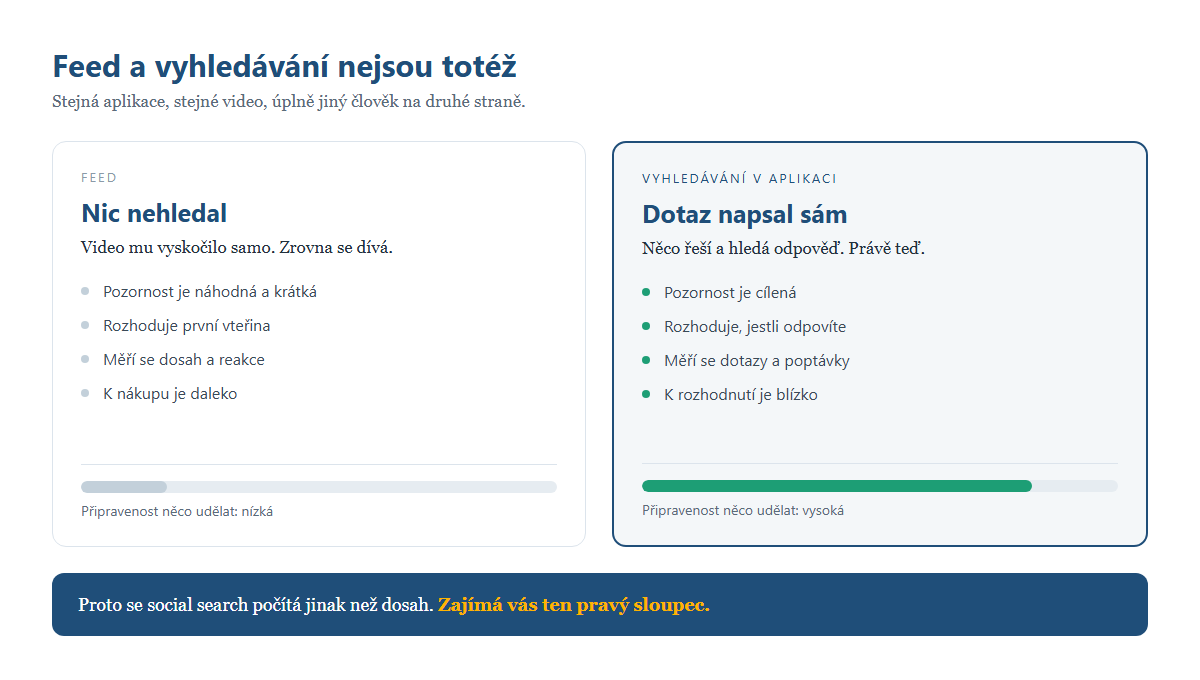 Rozdíl mezi feedem a vyhledáváním v aplikaci