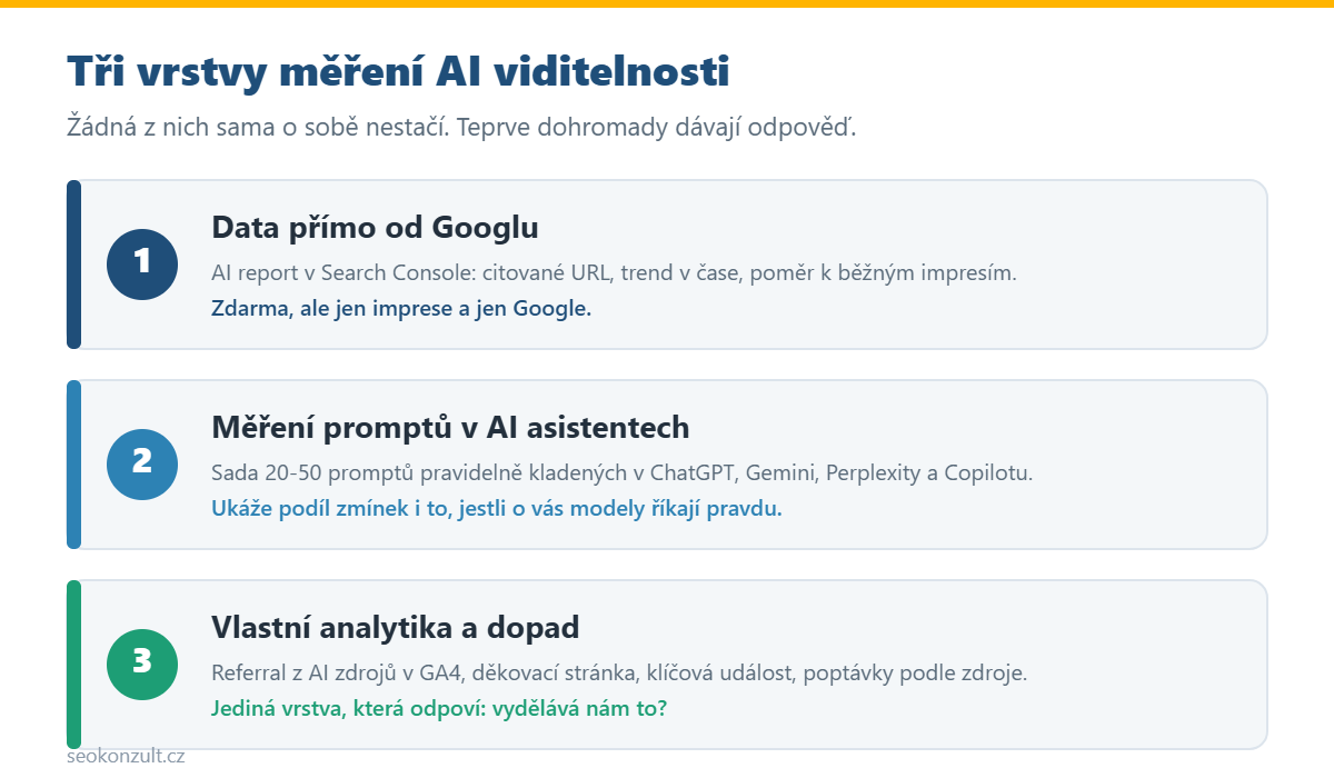 Tři vrstvy měření AI viditelnosti