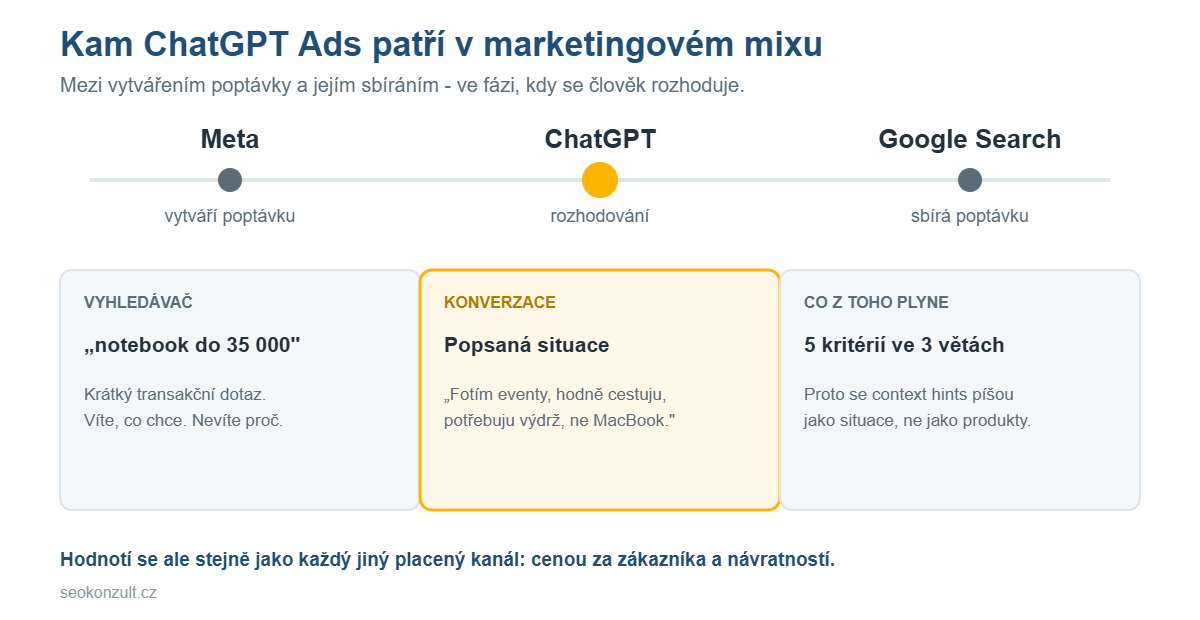 Srovnání: Meta vytváří poptávku, Google ji sbírá, ChatGPT zasahuje fázi rozhodování