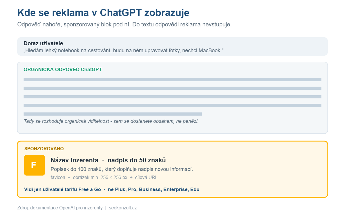 Schéma: organická odpověď ChatGPT nahoře a sponzorovaný reklamní blok pod ní