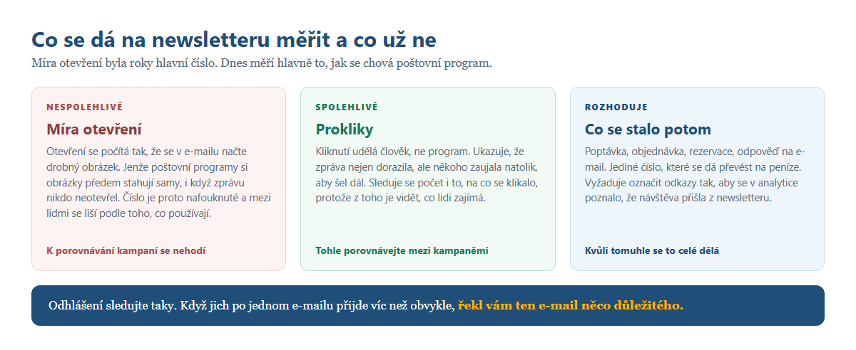 Co se dá na newsletteru měřit: míra otevření je nespolehlivá, prokliky spolehlivé, rozhoduje to, co se stalo potom